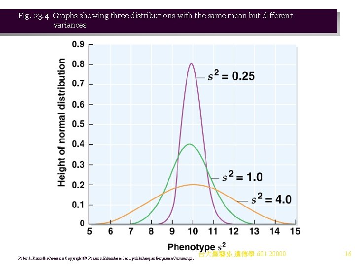 Fig. 23. 4 Graphs showing three distributions with the same mean but different variances