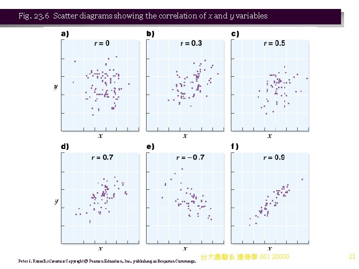 Fig. 23. 6 Scatter diagrams showing the correlation of x and y variables Peter