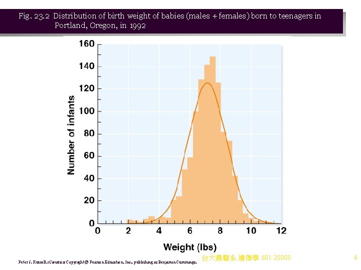 Fig. 23. 2 Distribution of birth weight of babies (males + females) born to