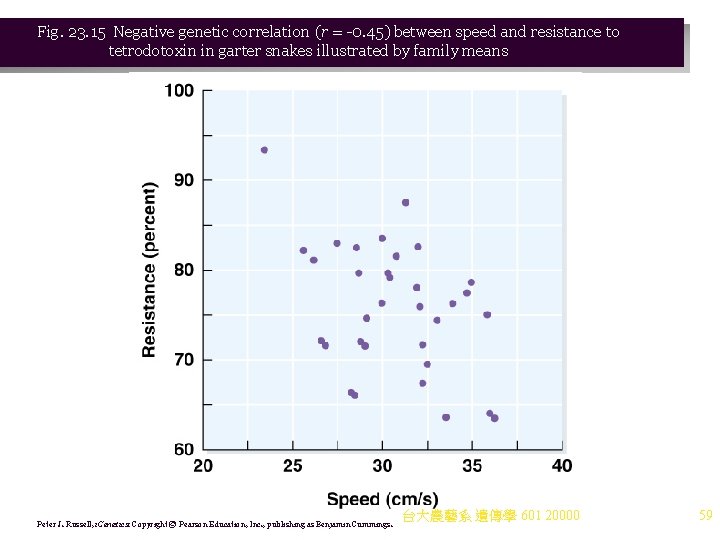 Fig. 23. 15 Negative genetic correlation (r = -0. 45) between speed and resistance