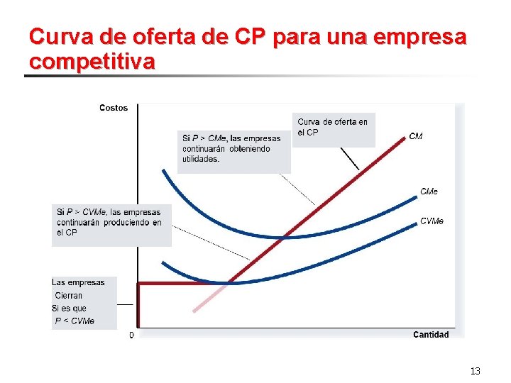 Curva de oferta de CP para una empresa competitiva 13 