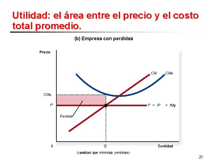 Utilidad: el área entre el precio y el costo total promedio. (b) Empresa con