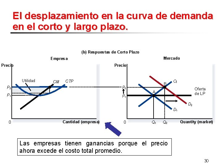 El desplazamiento en la curva de demanda en el corto y largo plazo. (b)