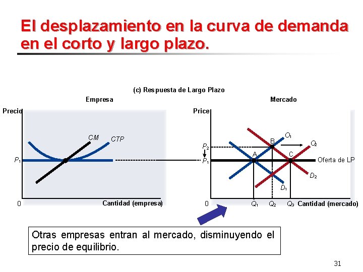 El desplazamiento en la curva de demanda en el corto y largo plazo. (c)