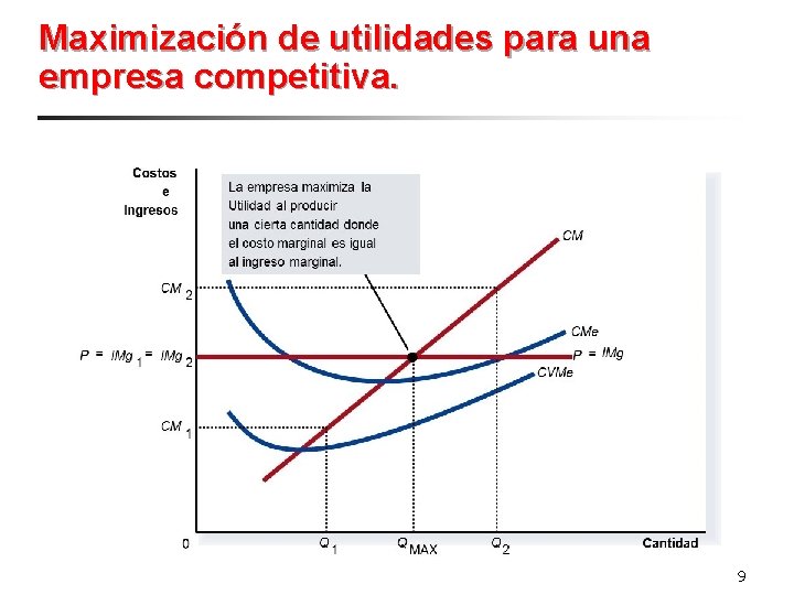 Maximización de utilidades para una empresa competitiva. 9 