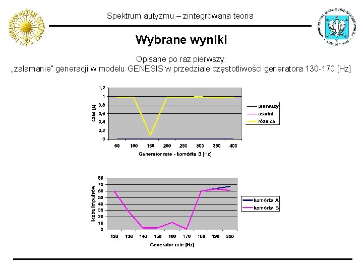 Spektrum autyzmu – zintegrowana teoria Wybrane wyniki Opisane po raz pierwszy: „załamanie” generacji w