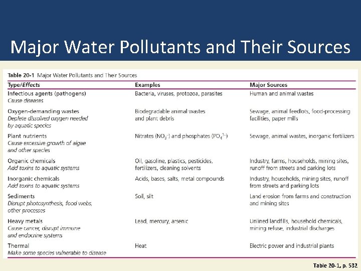 Major Water Pollutants and Their Sources Table 20 -1, p. 532 