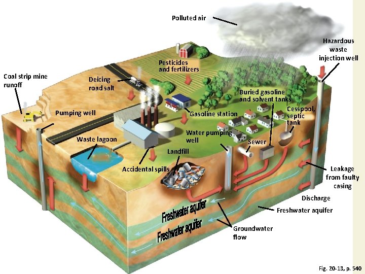 Polluted air Coal strip mine runoff Hazardous waste injection well Pesticides and fertilizers Deicing