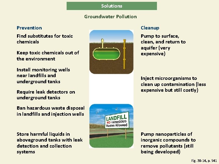 Solutions Groundwater Pollution Prevention Find substitutes for toxic chemicals Keep toxic chemicals out of