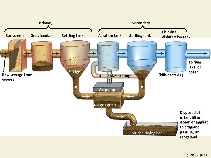 Primary Bar screen Grit chamber Raw sewage from sewers Secondary Settling tank Sludge Aeration