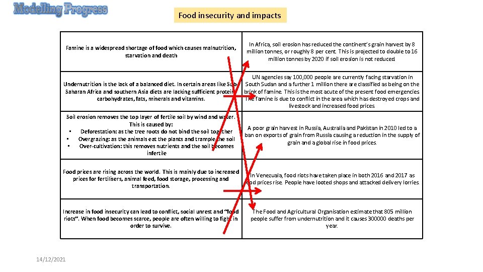 Food insecurity and impacts Famine is a widespread shortage of food which causes malnutrition,