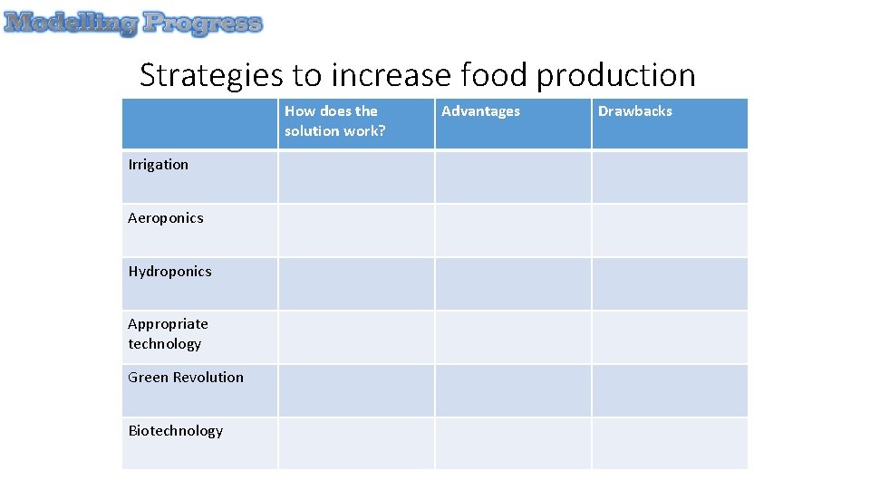 Strategies to increase food production How does the solution work? Irrigation Aeroponics Hydroponics Appropriate