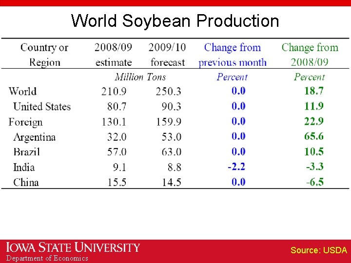 World Soybean Production Department of Economics Source: USDA 