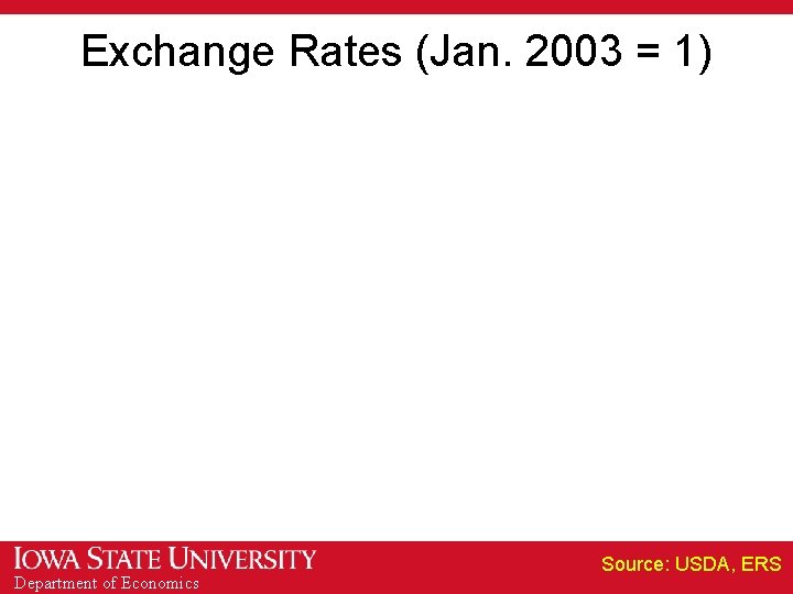 Exchange Rates (Jan. 2003 = 1) Department of Economics Source: USDA, ERS 