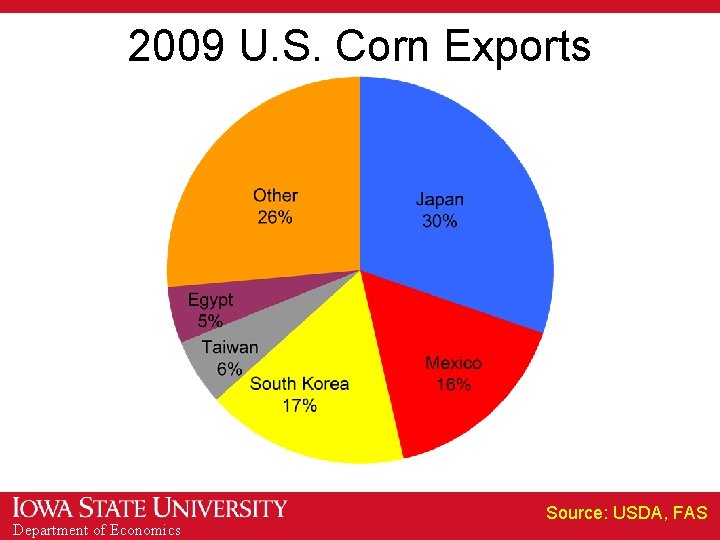 2009 U. S. Corn Exports Department of Economics Source: USDA, FAS 