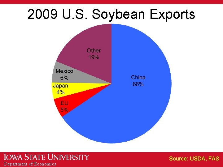 2009 U. S. Soybean Exports Department of Economics Source: USDA, FAS 