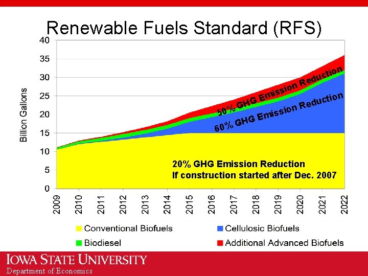 Renewable Fuels Standard (RFS) 50% m E HG G 60% on i s s