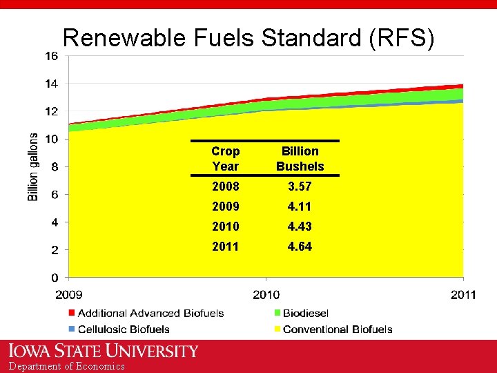 Renewable Fuels Standard (RFS) Department of Economics Crop Year Billion Bushels 2008 3. 57