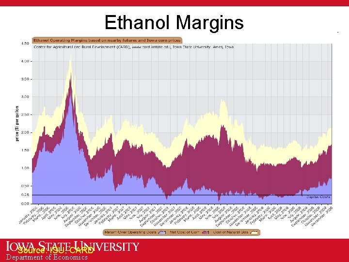 Ethanol Margins Source: ISU, CARD Department of Economics 