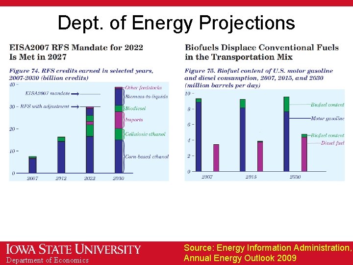 Dept. of Energy Projections Department of Economics Source: Energy Information Administration, Annual Energy Outlook