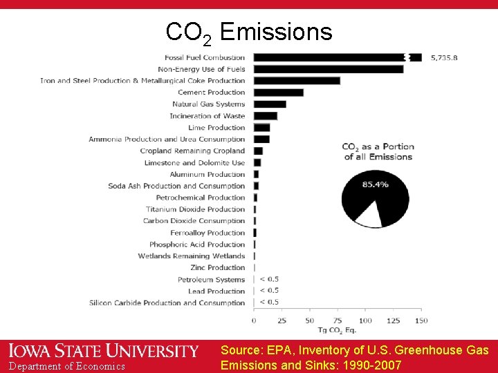 CO 2 Emissions Department of Economics Source: EPA, Inventory of U. S. Greenhouse Gas