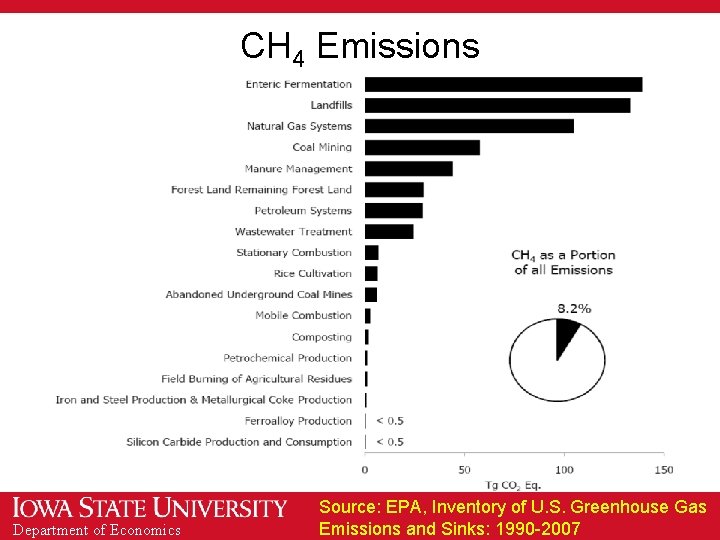 CH 4 Emissions Department of Economics Source: EPA, Inventory of U. S. Greenhouse Gas