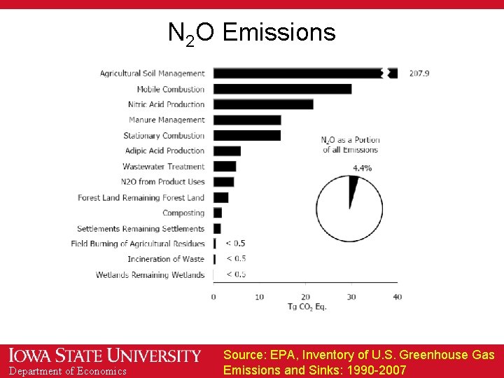 N 2 O Emissions Department of Economics Source: EPA, Inventory of U. S. Greenhouse