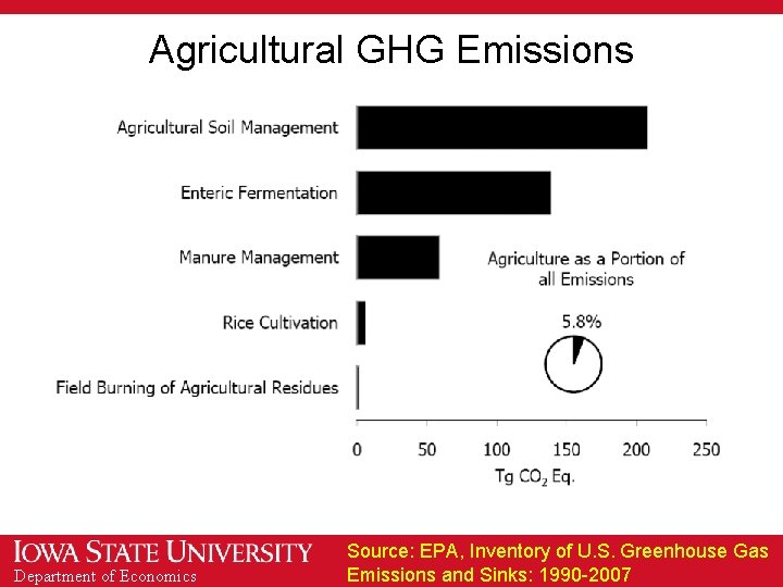 Agricultural GHG Emissions Department of Economics Source: EPA, Inventory of U. S. Greenhouse Gas