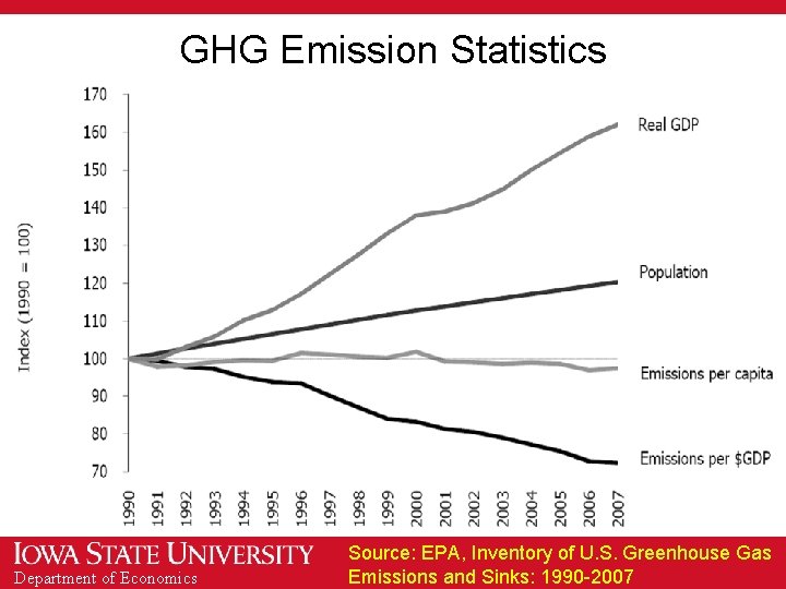 GHG Emission Statistics Department of Economics Source: EPA, Inventory of U. S. Greenhouse Gas