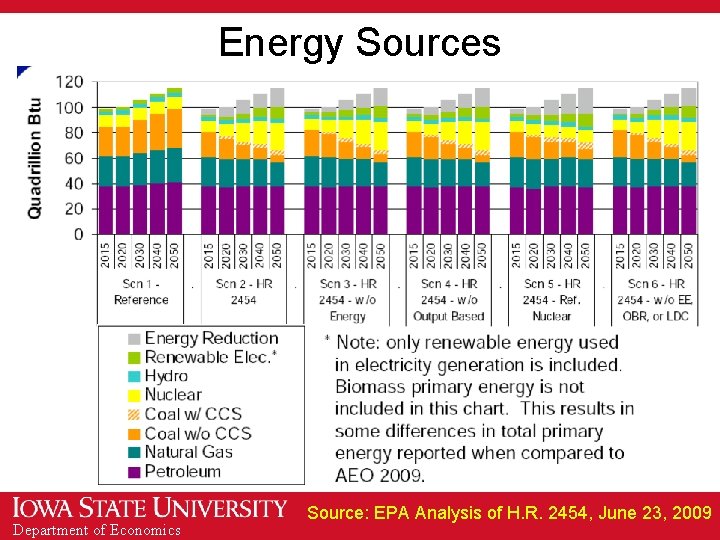 Energy Sources Department of Economics Source: EPA Analysis of H. R. 2454, June 23,