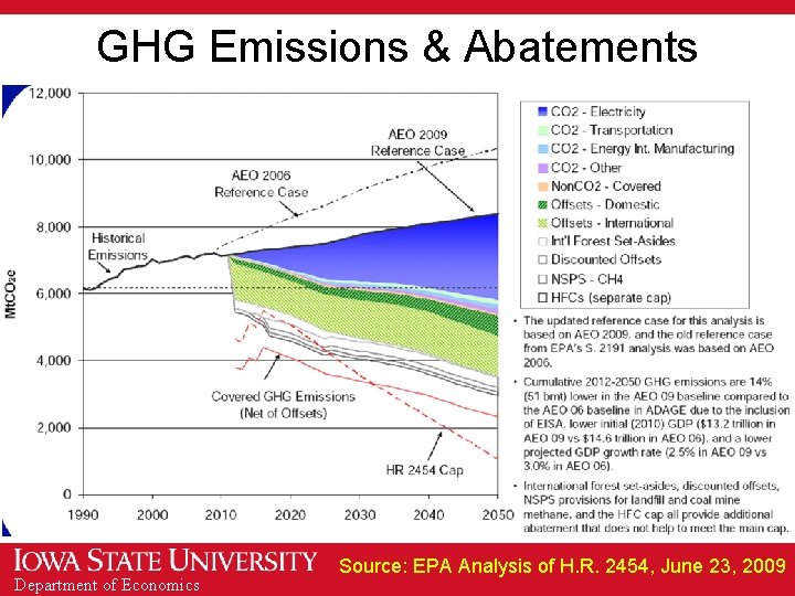 GHG Emissions & Abatements Department of Economics Source: EPA Analysis of H. R. 2454,