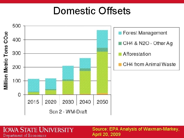 Domestic Offsets Department of Economics Source: EPA Analysis of Waxman-Markey, April 20, 2009 