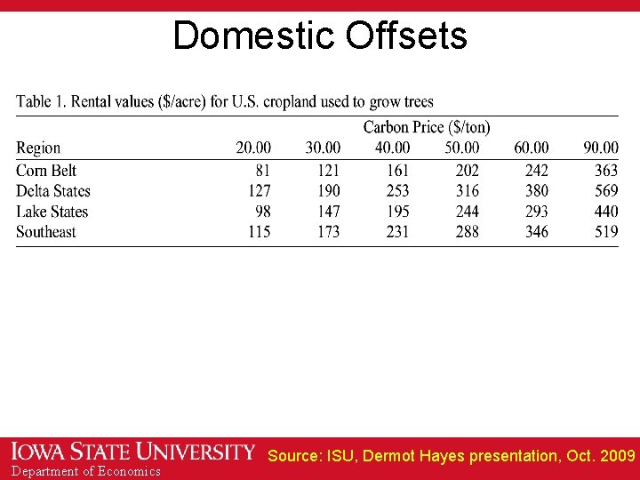 Domestic Offsets Department of Economics Source: ISU, Dermot Hayes presentation, Oct. 2009 