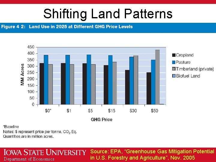 Shifting Land Patterns Department of Economics Source: EPA, “Greenhouse Gas Mitigation Potential in U.