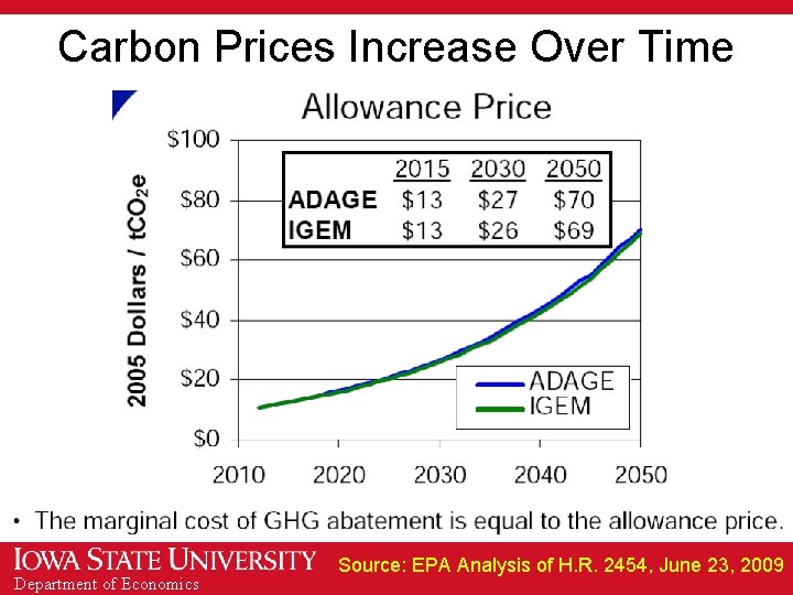 Carbon Prices Increase Over Time Department of Economics Source: EPA Analysis of H. R.