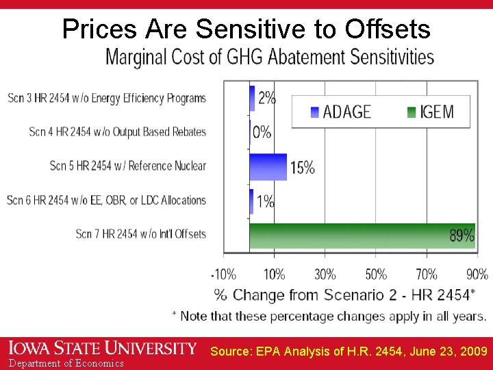 Prices Are Sensitive to Offsets Department of Economics Source: EPA Analysis of H. R.