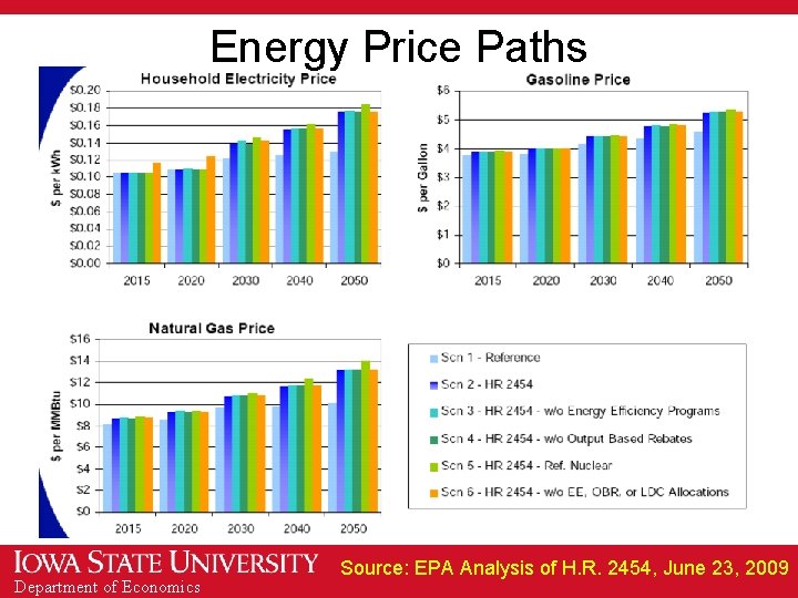 Energy Price Paths Department of Economics Source: EPA Analysis of H. R. 2454, June