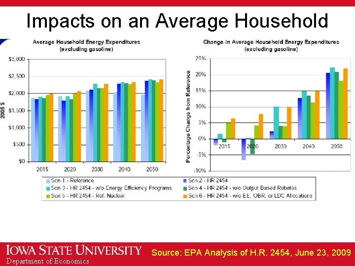 Impacts on an Average Household Department of Economics Source: EPA Analysis of H. R.