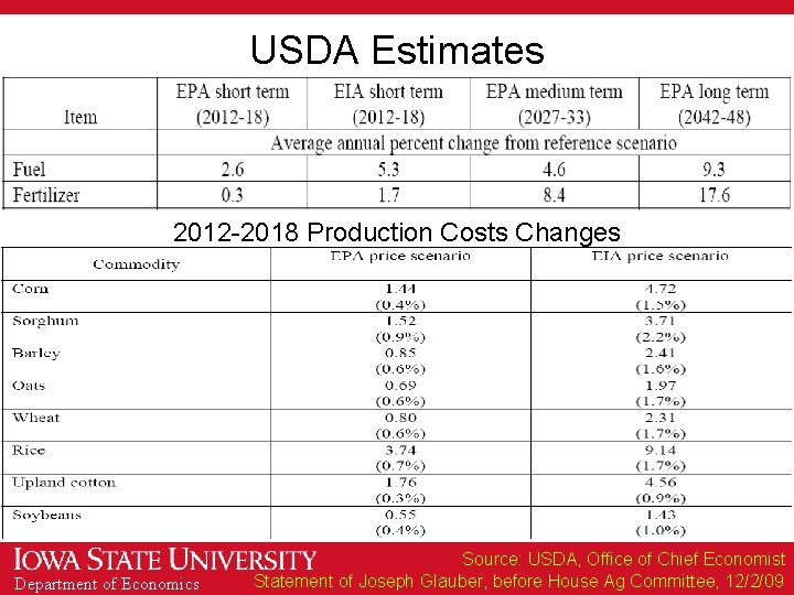 USDA Estimates 2012 -2018 Production Costs Changes Department of Economics Source: USDA, Office of