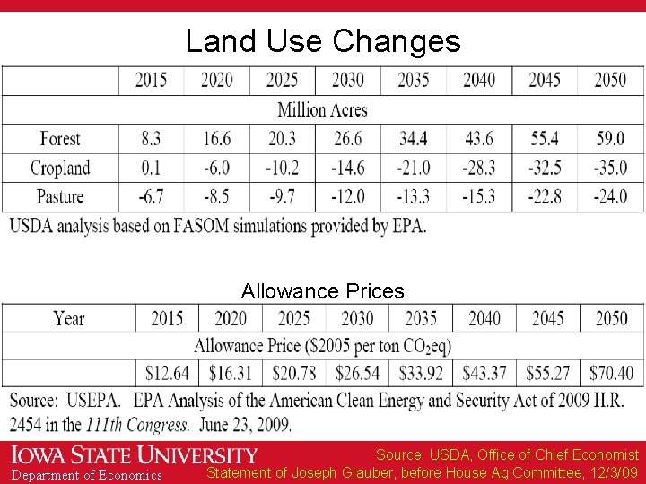 Land Use Changes Allowance Prices Department of Economics Source: USDA, Office of Chief Economist