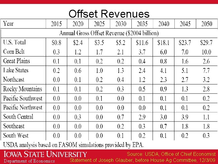 Offset Revenues Department of Economics Source: USDA, Office of Chief Economist Statement of Joseph