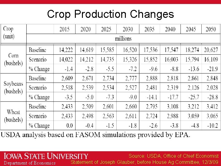 Crop Production Changes Department of Economics Source: USDA, Office of Chief Economist Statement of