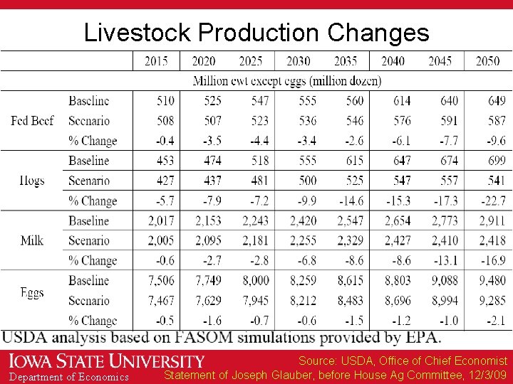 Livestock Production Changes Department of Economics Source: USDA, Office of Chief Economist Statement of