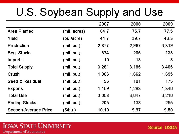 U. S. Soybean Supply and Use 2007 2008 2009 Area Planted (mil. acres) 64.