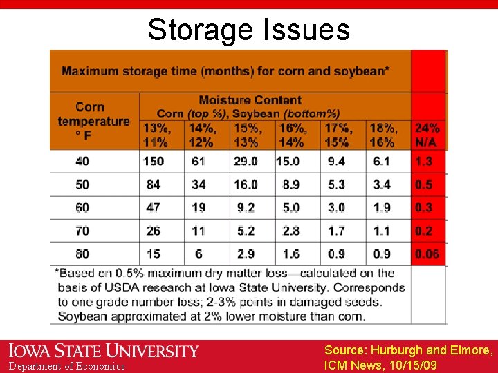 Storage Issues Department of Economics Source: Hurburgh and Elmore, ICM News, 10/15/09 