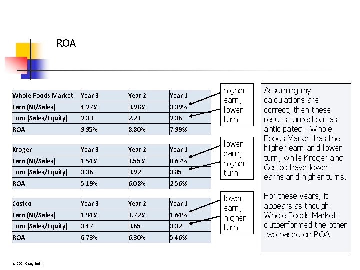 ROA Whole Foods Market Year 3 Year 2 Year 1 Earn (NI/Sales) 4. 27%