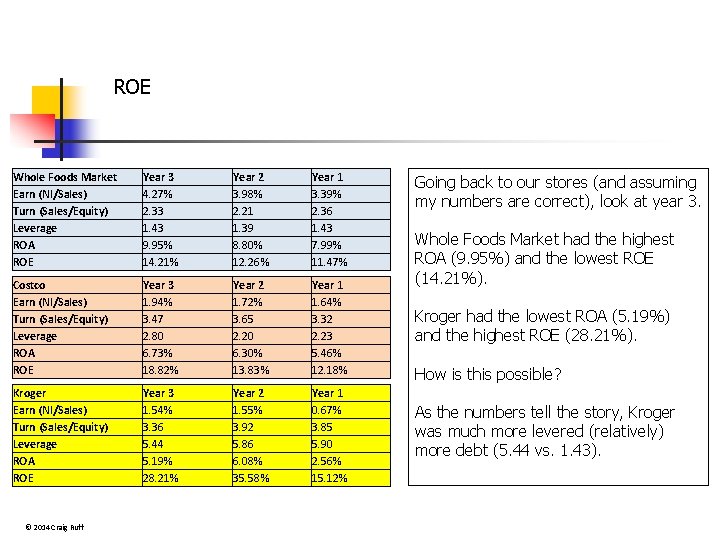 ROE Whole Foods Market Earn (NI/Sales) Turn (Sales/Equity) Leverage ROA ROE Year 3 4.