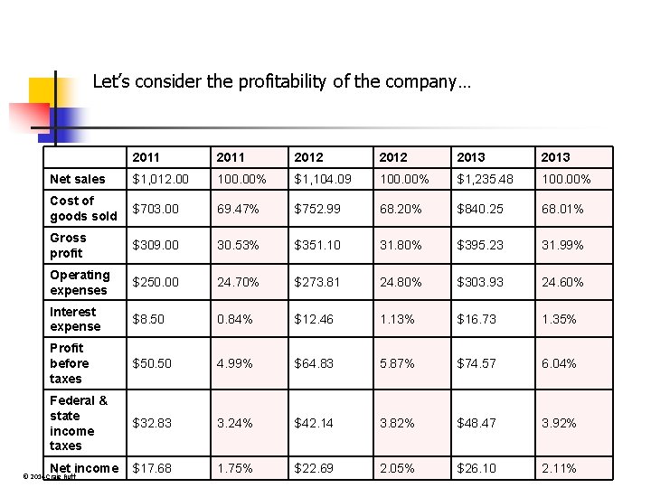 Let’s consider the profitability of the company… 2011 2012 2013 Net sales $1, 012.
