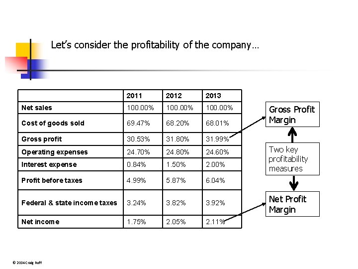 Let’s consider the profitability of the company… 2011 2012 2013 Net sales 100. 00%