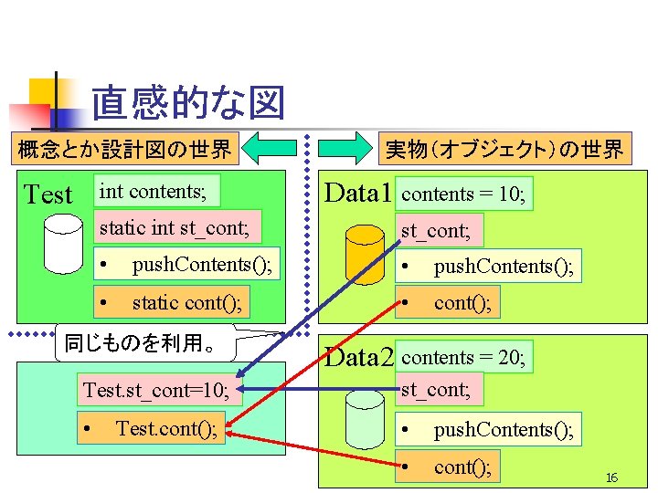 直感的な図 概念とか設計図の世界 Test int contents; 実物（オブジェクト）の世界 Data 1 contents = 10; static int st_cont;